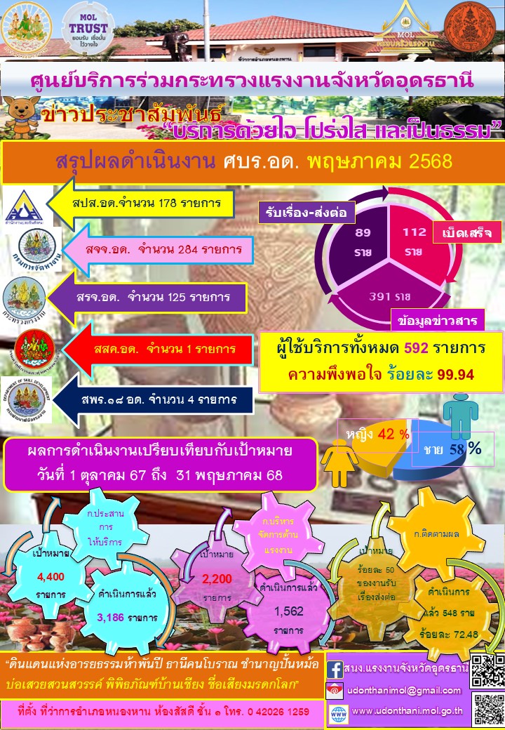 ข่าวประชาสัมพันธ์ศูนย์บริการร่วมกระทรวงแรงงานจังหวัดอุดรธานี
