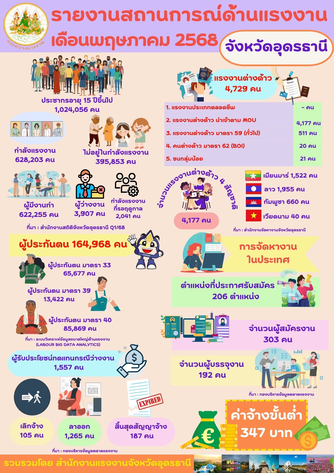 รายงานสถานการณ์ด้านแรงงานประจำเดือนพฤษภาคม 2568